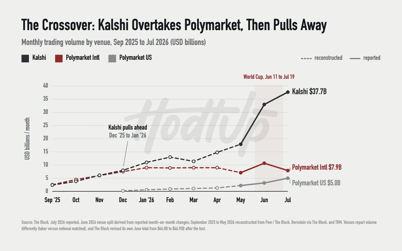 Line chart of monthly trading volume showing Kalshi overtaking Polymarket in early 2026 and extending the lead through July.