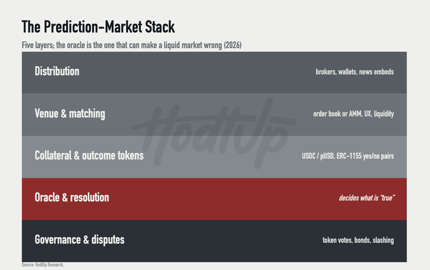 Diagram of the five-layer prediction market stack from distribution down to governance and disputes, with the oracle layer highlighted.