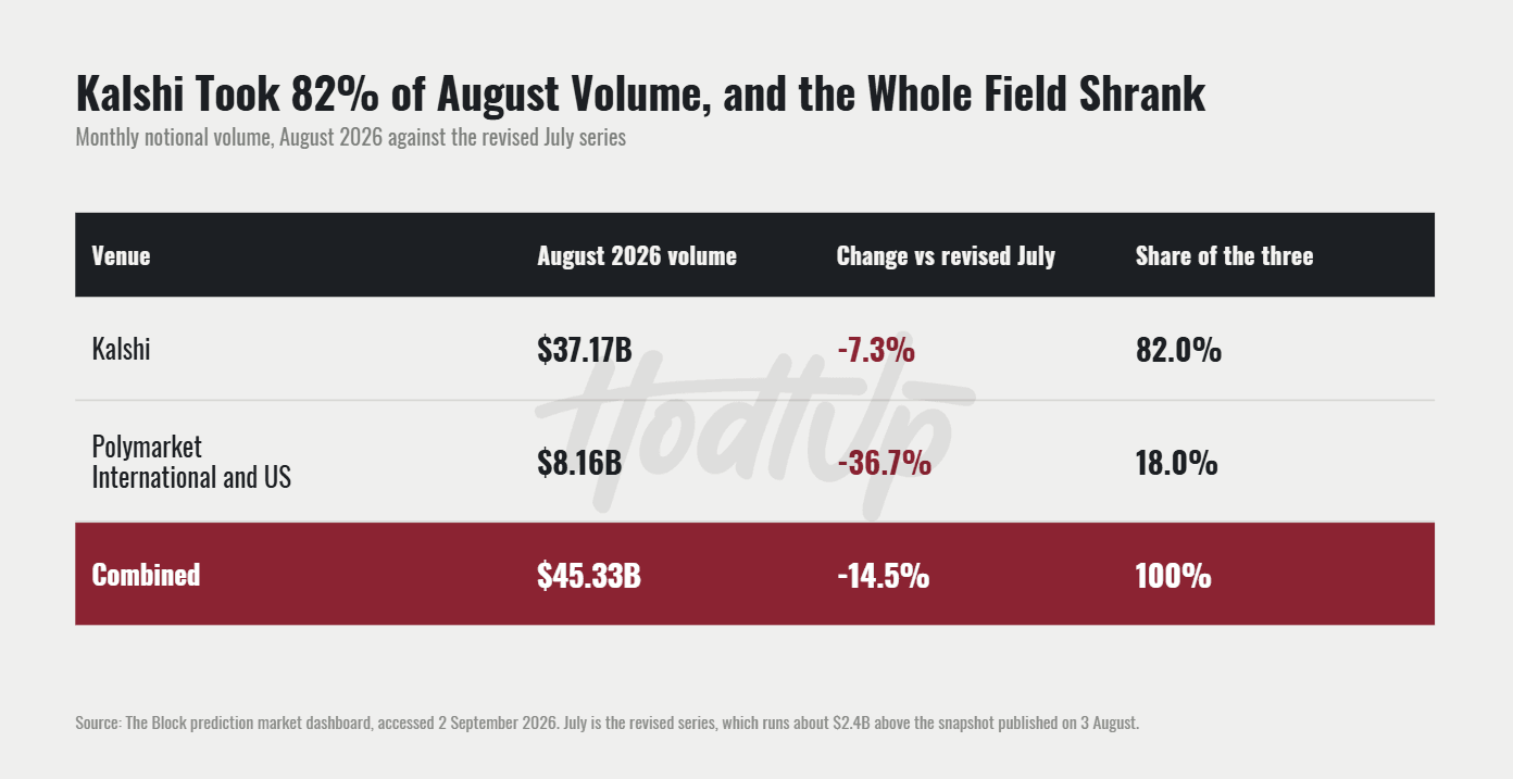 Table of August 2026 monthly notional volume against the revised July series: Kalshi $37.17B, down 7.3%, 82.0% of the three venues; Polymarket International and US $8.16B, down 36.7%, 18.0%; combined $45.33B, down 14.5%
