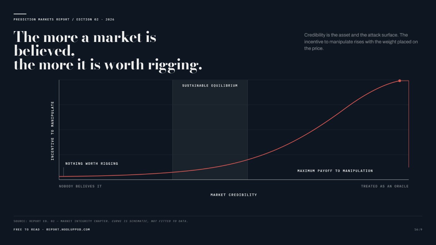 Curve showing the incentive to manipulate a prediction market is lowest when nobody believes it and highest when it is treated as an oracle.