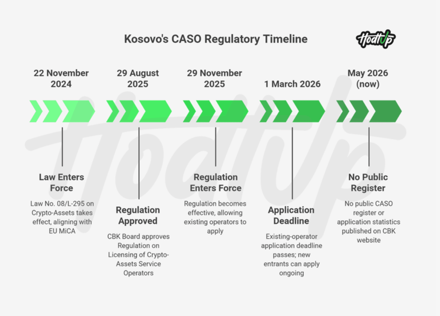 Timeline of Kosovo's crypto licensing: Law No. 08/L-295 on Crypto-Assets takes effect on 22 November 2024; the CBK Board approves the regulation on licensing crypto-asset service operators on 29 August 2025; the regulation enters force on 29 November 2025; the existing-operator application deadline passes on 1 March 2026; and as of May 2026 no public CASO register or application statistics are published on the CBK website.