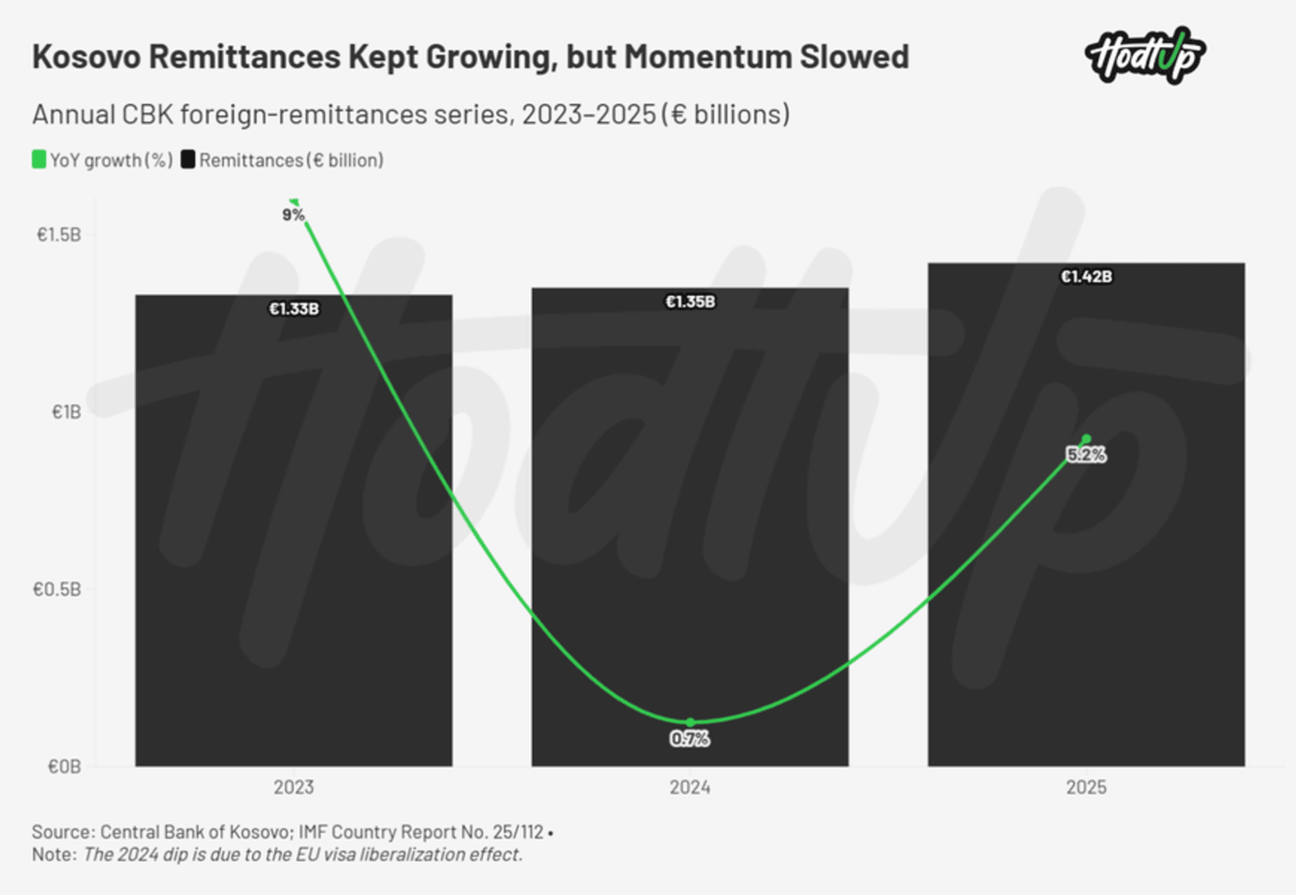 Bar chart of Kosovo's annual foreign remittances on the Central Bank of Kosovo series: €1.33 billion in 2023, €1.35 billion in 2024 and €1.42 billion in 2025, with a year-on-year growth line that drops from 9% in 2023 to 0.7% in 2024 and rises again in 2025.