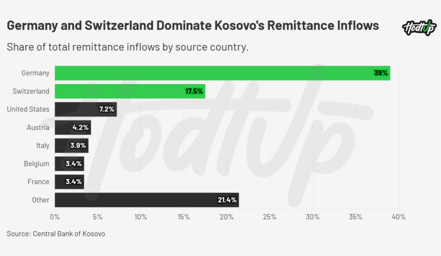 Horizontal bar chart of the share of Kosovo's 2025 remittance inflows by source country: Germany 39%, Switzerland 17.5%, United States 7.2%, Austria 4.2%, Italy 3.9%, Belgium 3.4%, France 3.4% and other countries 21.4%.