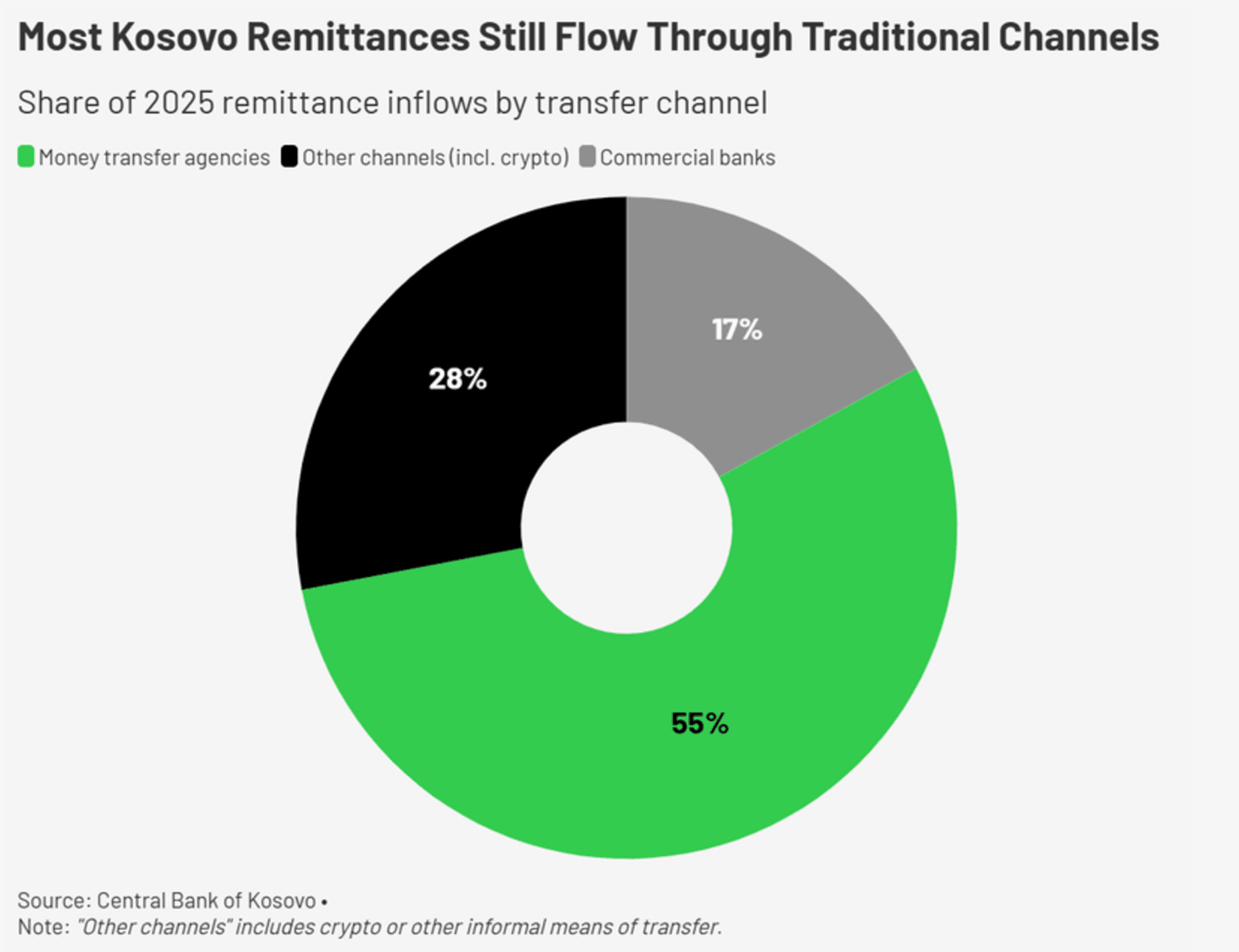 Donut chart of Kosovo's 2025 remittance inflows by transfer channel: money transfer agencies 55%, other channels including crypto 28%, commercial banks 17%.