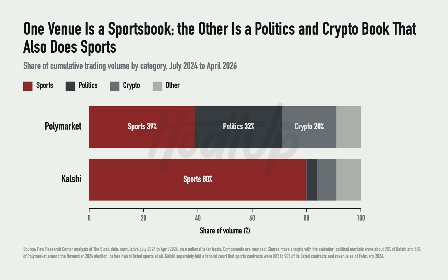 Stacked bar chart of each venue's share of cumulative trading volume by category, July 2024 to April 2026. Polymarket: sports 39%, politics 32%, crypto 20%, other the rest. Kalshi: sports 80%, with politics, crypto and other markets sharing the remaining fifth.