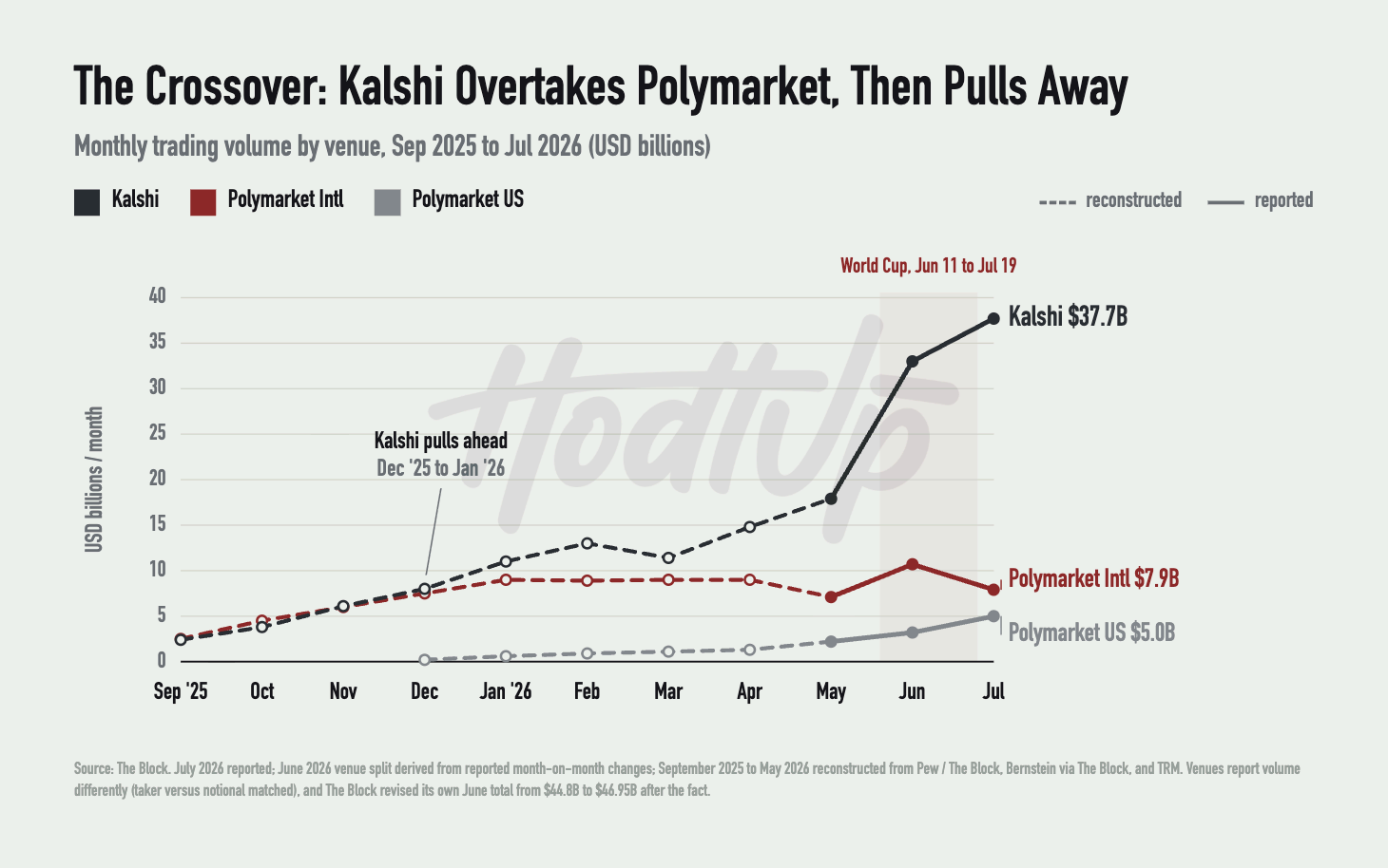 Line chart of monthly trading volume by venue from September 2025 to July 2026. Kalshi and Polymarket International grow together to about $8 billion a month until Kalshi pulls ahead between December 2025 and January 2026; Kalshi then climbs to $37.7 billion in July 2026, during the World Cup, while Polymarket International ends at $7.9 billion and Polymarket US at $5.0 billion.