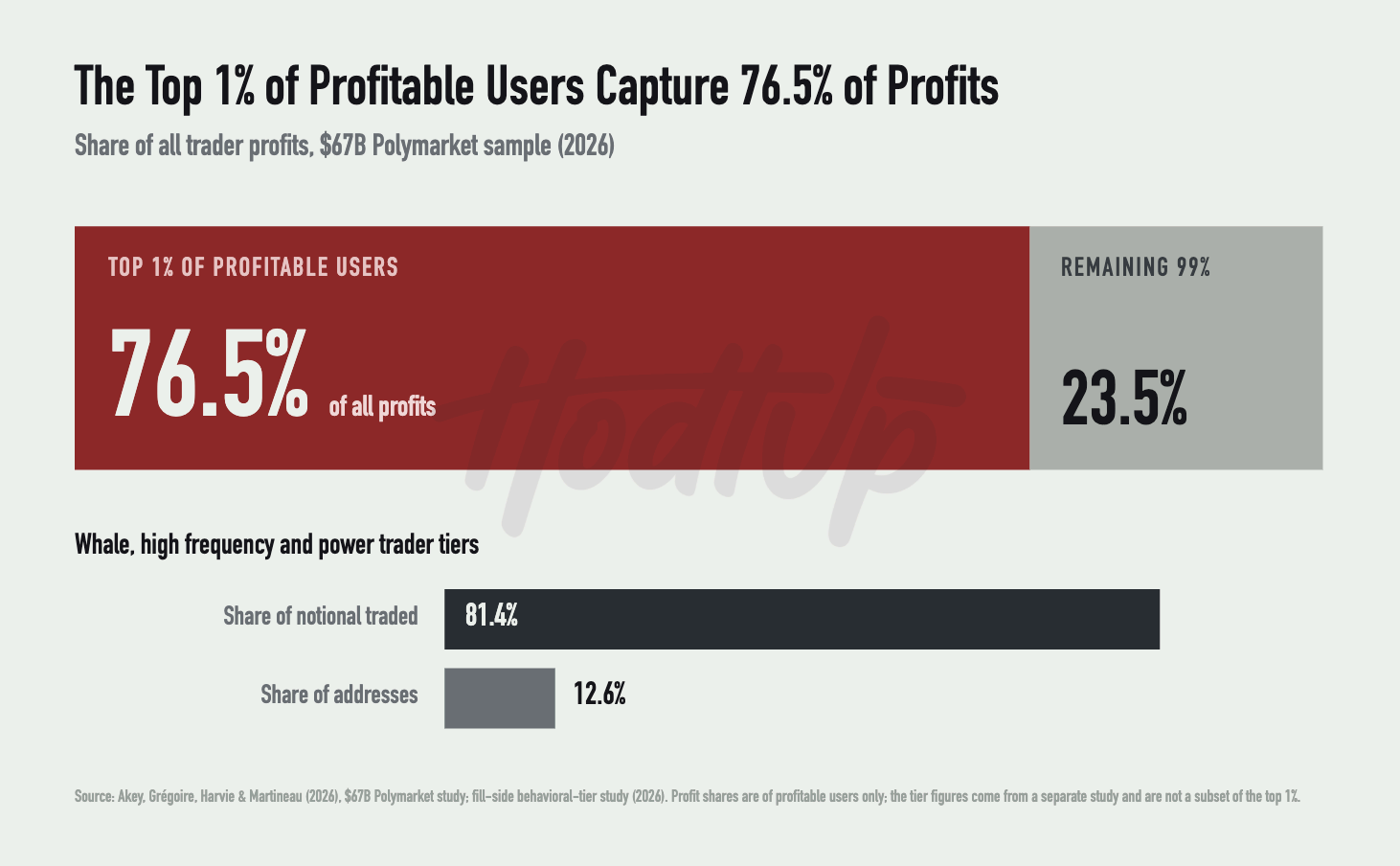 Chart of trader profits in a $67 billion Polymarket sample: the top 1% of profitable users captured 76.5% of all profits and the remaining 99% captured 23.5%. A second panel shows that whale, high-frequency and power-trader tiers account for 81.4% of notional traded but 12.6% of addresses.