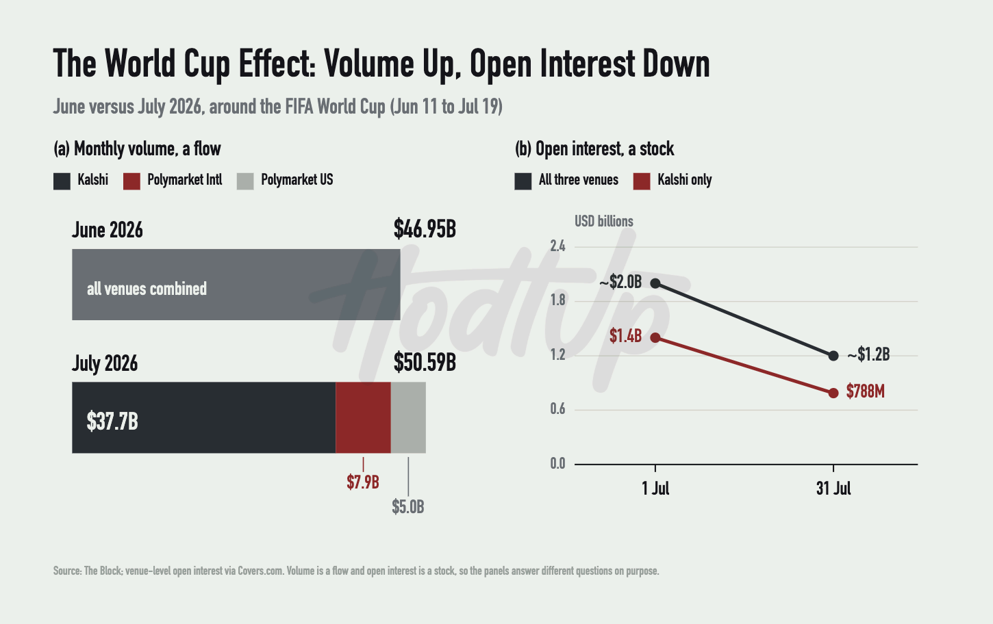 Two-panel chart around the 2026 FIFA World Cup. Combined monthly volume on Kalshi, Polymarket International and Polymarket US rose from $46.95 billion in June to $50.59 billion in July 2026, $37.7 billion of it on Kalshi. Open interest across the three venues fell from about $2.0 billion on 1 July to about $1.2 billion on 31 July, and Kalshi's from $1.4 billion to $788 million.